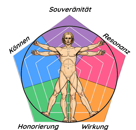 Der vitruvianische Mensch im vitruv-Framework-Modell