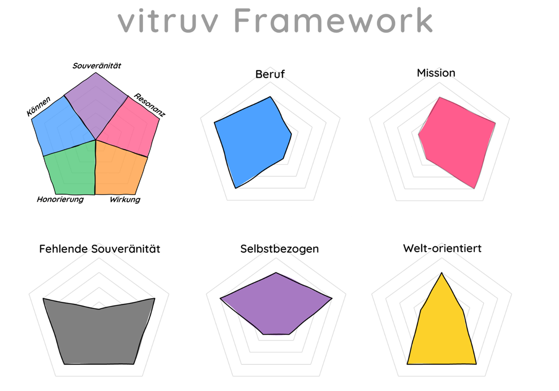 Wie verschiedene Auspägungen von Schwerpunkten im vitruv-Framework in Form und Farbe aussehen